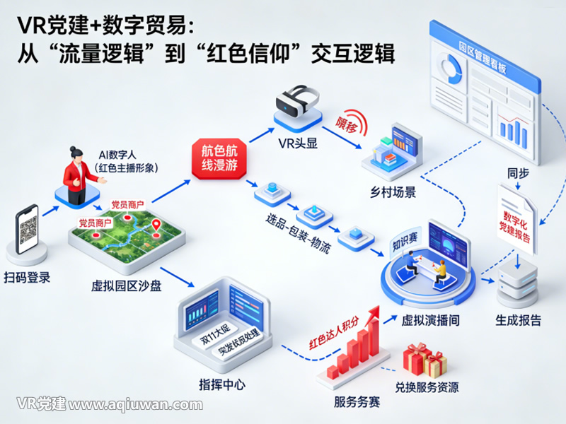 VR党建与数字贸易融合的交互逻辑闭环流程图 - VR党建网制作