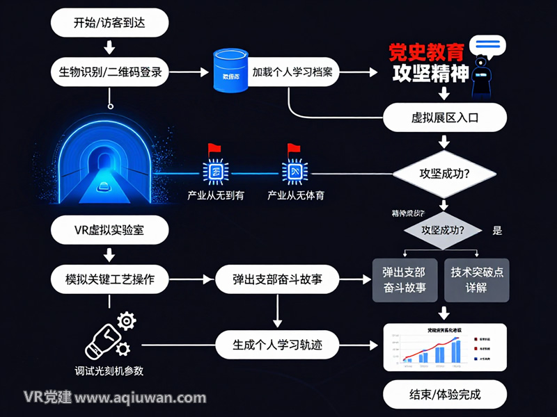 半导体VR党建平台交互界面逻辑流程图，清晰展示从访客生物识别登录、AI数字人引导，到探索产业历史隧道、在VR虚拟实验室进行工艺模拟与精神触发，最终生成个人学习轨迹与党建成果量化看板的完整交互流程。 - VR党建网制作