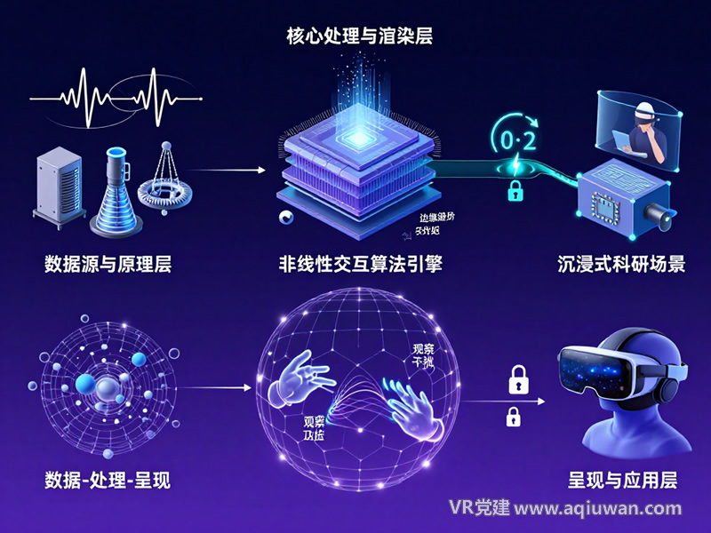 量子科技VR展示系统技术架构逻辑图 - VR党建网制作
