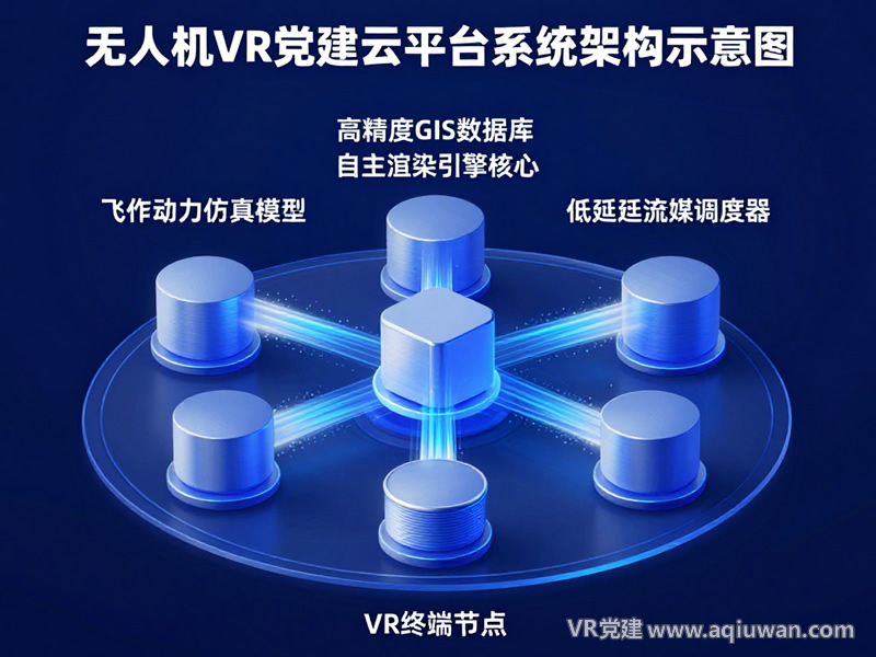 “无人机VR党建云平台”系统架构示意图，展示了从高精度GIS数据、自主渲染引擎到飞行动力学仿真和低延迟流媒体调度的完整技术流程与组件关系。 - VR党建网制作