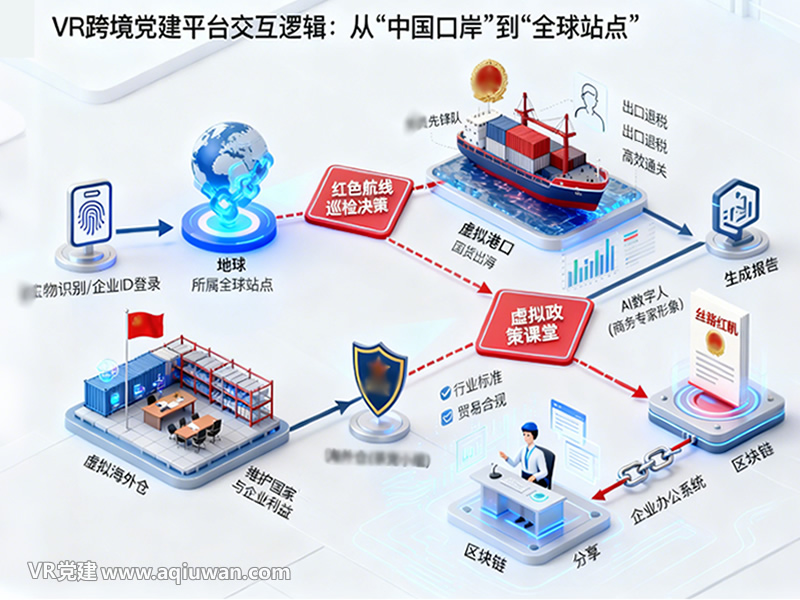 VR跨境党建平台交互逻辑流程图 - VR党建网制作