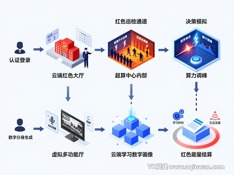 云计算VR党建互动平台交互流程图 - VR党建网制作