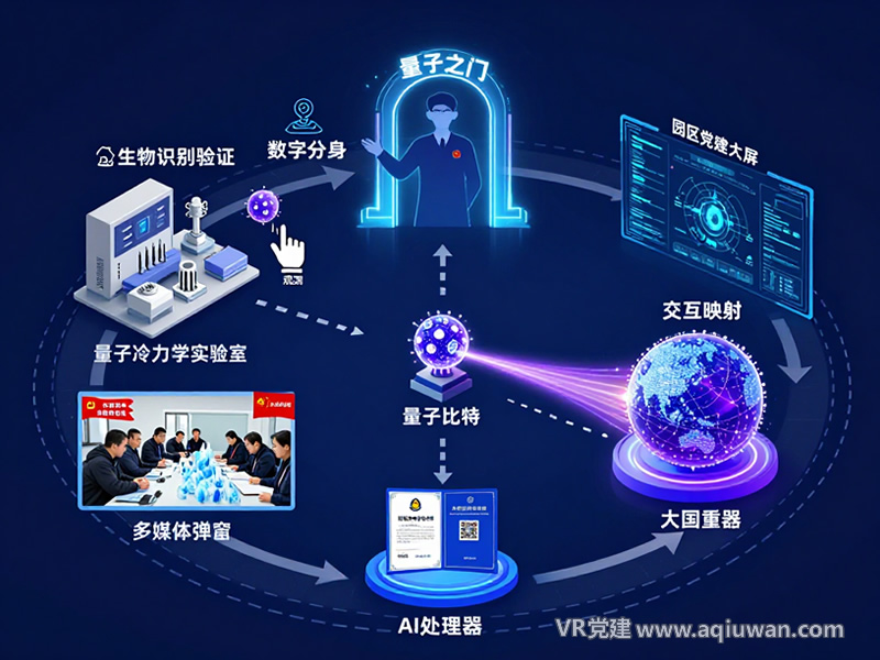 VR党建与量子科研融合交互逻辑图 - VR党建网制作